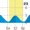 Chesterfield Power Station tide chart for Monday, October 23, 2023