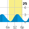 Chesterfield Power Station tide chart for Wednesday, October 25, 2023