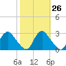 Chesterfield Power Station tide chart for Thursday, October 26, 2023