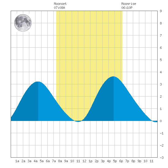 Chesterfield Power Station tide chart for Saturday, October 28, 2023