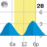 Chesterfield Power Station tide chart for Saturday, October 28, 2023