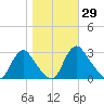 Chesterfield Power Station tide chart for Sunday, October 29, 2023