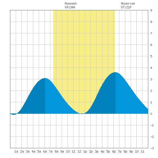 Chesterfield Power Station tide chart for Monday, October 30, 2023