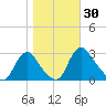 Chesterfield Power Station tide chart for Monday, October 30, 2023