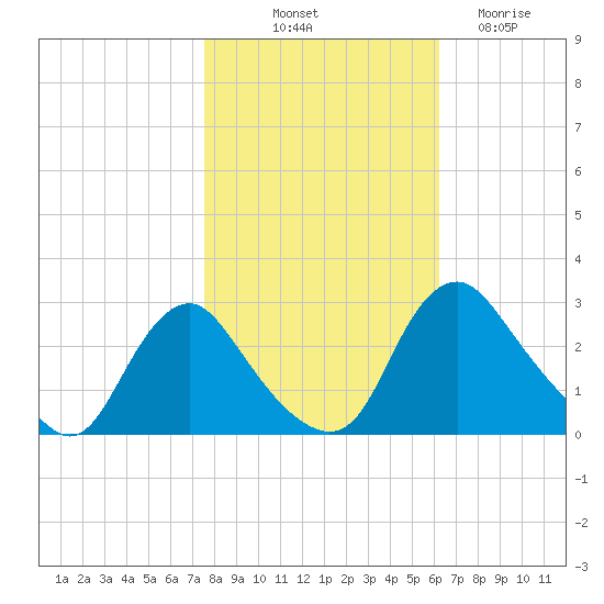 Chesterfield Power Station tide chart for Tuesday, October 31, 2023
