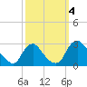 Chesterfield Power Station tide chart for Wednesday, October 4, 2023