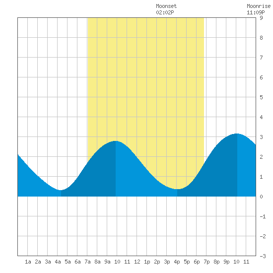 Chesterfield Power Station tide chart for Thursday, October 5, 2023