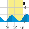Chesterfield Power Station tide chart for Thursday, October 5, 2023