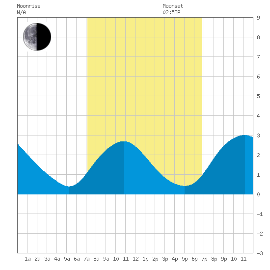 Chesterfield Power Station tide chart for Friday, October 6, 2023