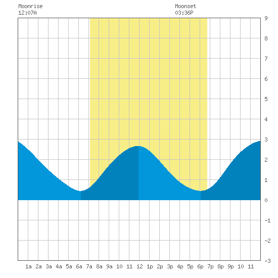 Chesterfield Power Station tide chart for Saturday, October 7, 2023
