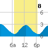 Chesterfield Power Station tide chart for Sunday, October 8, 2023