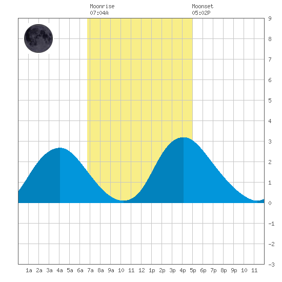 Chesterfield Power Station tide chart for Monday, November 13, 2023
