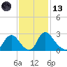 Chesterfield Power Station tide chart for Monday, November 13, 2023