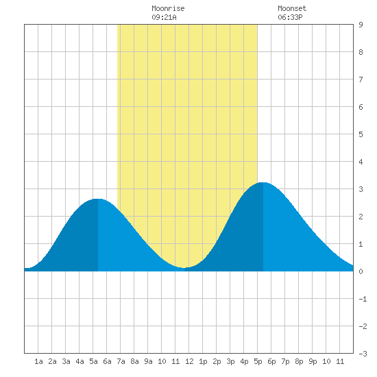 Chesterfield Power Station tide chart for Wednesday, November 15, 2023