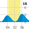 Chesterfield Power Station tide chart for Thursday, November 16, 2023
