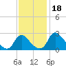 Chesterfield Power Station tide chart for Saturday, November 18, 2023