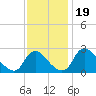 Chesterfield Power Station tide chart for Sunday, November 19, 2023