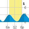 Chesterfield Power Station tide chart for Wednesday, November 1, 2023