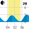 Chesterfield Power Station tide chart for Monday, November 20, 2023