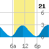 Chesterfield Power Station tide chart for Tuesday, November 21, 2023