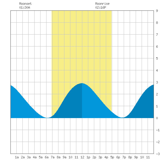 Chesterfield Power Station tide chart for Wednesday, November 22, 2023