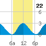 Chesterfield Power Station tide chart for Wednesday, November 22, 2023