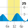 Chesterfield Power Station tide chart for Saturday, November 25, 2023