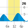 Chesterfield Power Station tide chart for Sunday, November 26, 2023