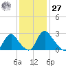 Chesterfield Power Station tide chart for Monday, November 27, 2023