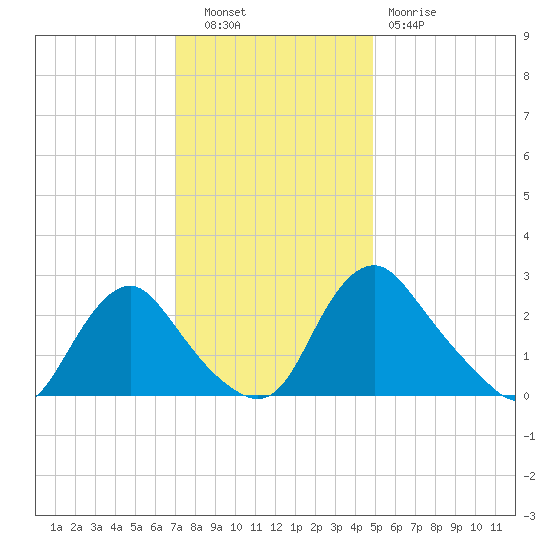 Chesterfield Power Station tide chart for Tuesday, November 28, 2023