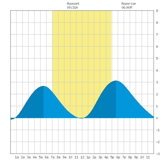 Chesterfield Power Station tide chart for Wednesday, November 29, 2023