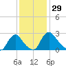 Chesterfield Power Station tide chart for Wednesday, November 29, 2023