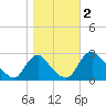 Chesterfield Power Station tide chart for Thursday, November 2, 2023