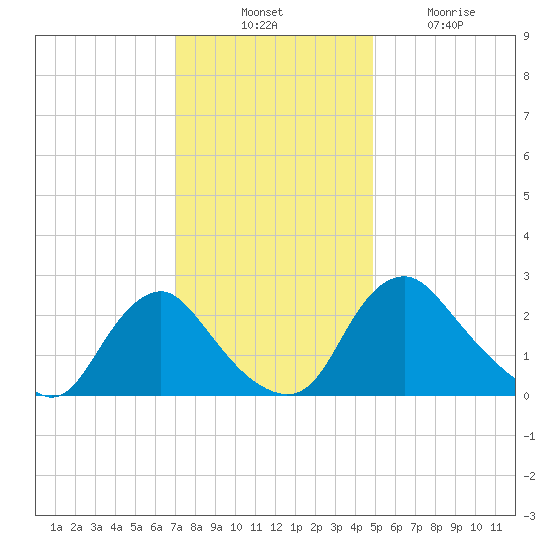 Chesterfield Power Station tide chart for Thursday, November 30, 2023