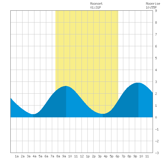 Chesterfield Power Station tide chart for Friday, November 3, 2023