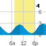 Chesterfield Power Station tide chart for Saturday, November 4, 2023