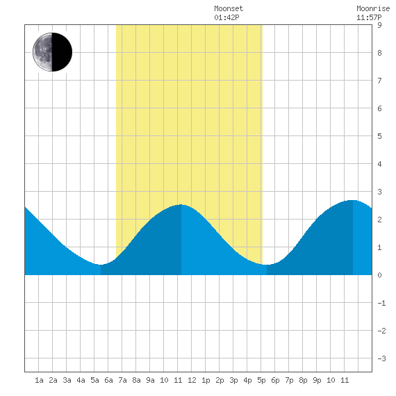 Chesterfield Power Station tide chart for Sunday, November 5, 2023