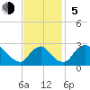Chesterfield Power Station tide chart for Sunday, November 5, 2023