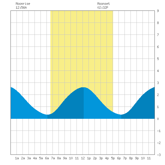 Chesterfield Power Station tide chart for Tuesday, November 7, 2023
