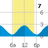 Chesterfield Power Station tide chart for Tuesday, November 7, 2023