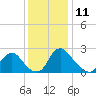 Chesterfield Power Station tide chart for Monday, December 11, 2023