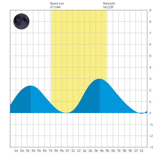 Chesterfield Power Station tide chart for Tuesday, December 12, 2023