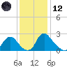 Chesterfield Power Station tide chart for Tuesday, December 12, 2023