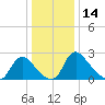 Chesterfield Power Station tide chart for Thursday, December 14, 2023