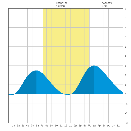 Chesterfield Power Station tide chart for Friday, December 15, 2023