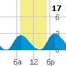 Chesterfield Power Station tide chart for Sunday, December 17, 2023