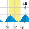 Chesterfield Power Station tide chart for Monday, December 18, 2023