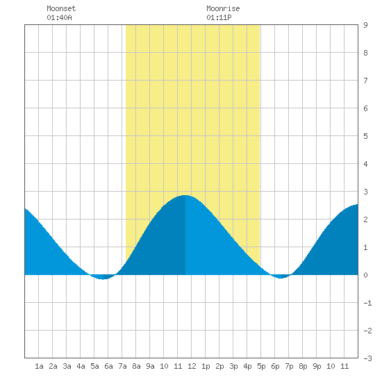 Chesterfield Power Station tide chart for Thursday, December 21, 2023