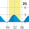 Chesterfield Power Station tide chart for Thursday, December 21, 2023