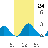 Chesterfield Power Station tide chart for Sunday, December 24, 2023